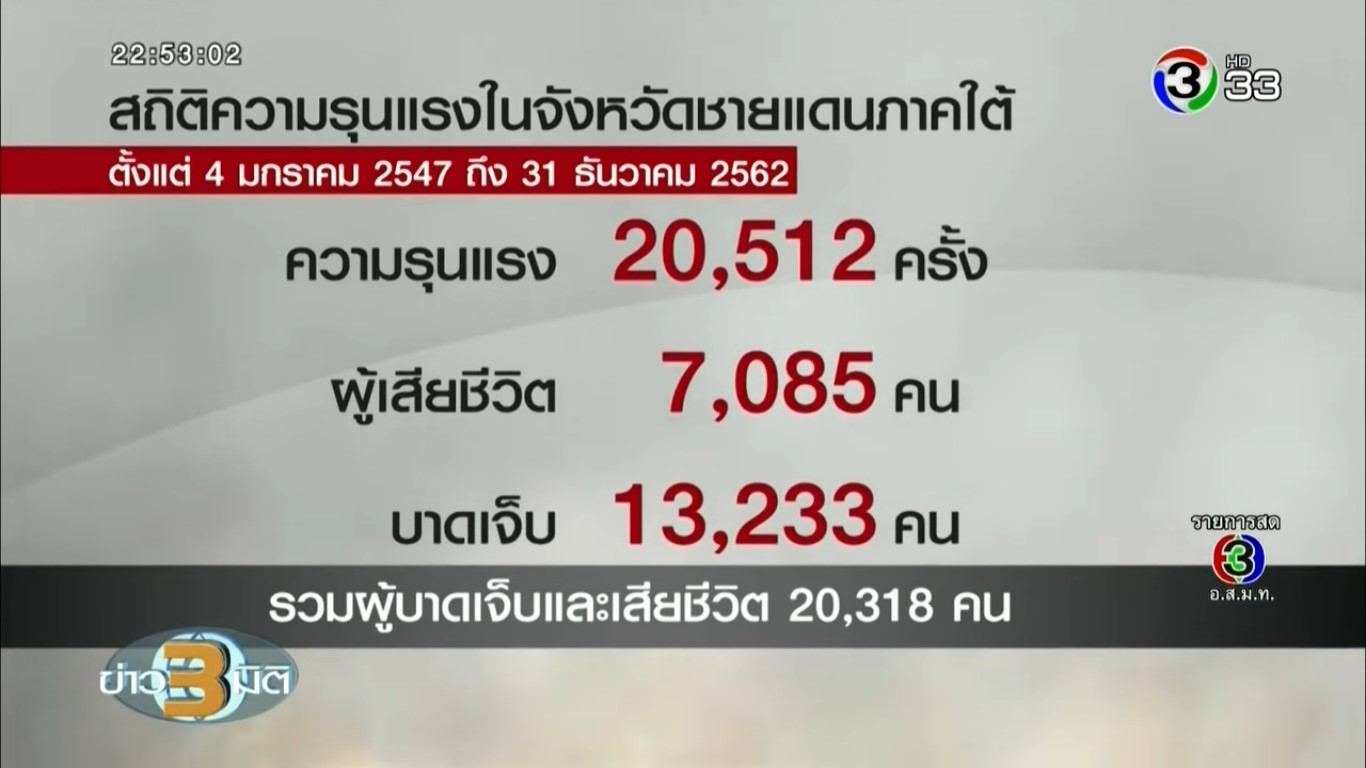 ข่าว3มิติ เปิดสถิติ 16ปี ความรุนแรงชายแดนใต้ พบรัฐทุ่มงบก้อนใหญ่แก้ปัญหา สวนทางความเชื่อมั่นสันติภาพ