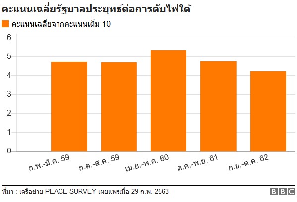 ชายแดนใต้ : ยิ่งแก้ คะแนนประยุทธ์ยิ่งตก โพลล์ชี้คนพื้นที่ก้ำกึ่งจะเห็นความสงบใน 5 ปี