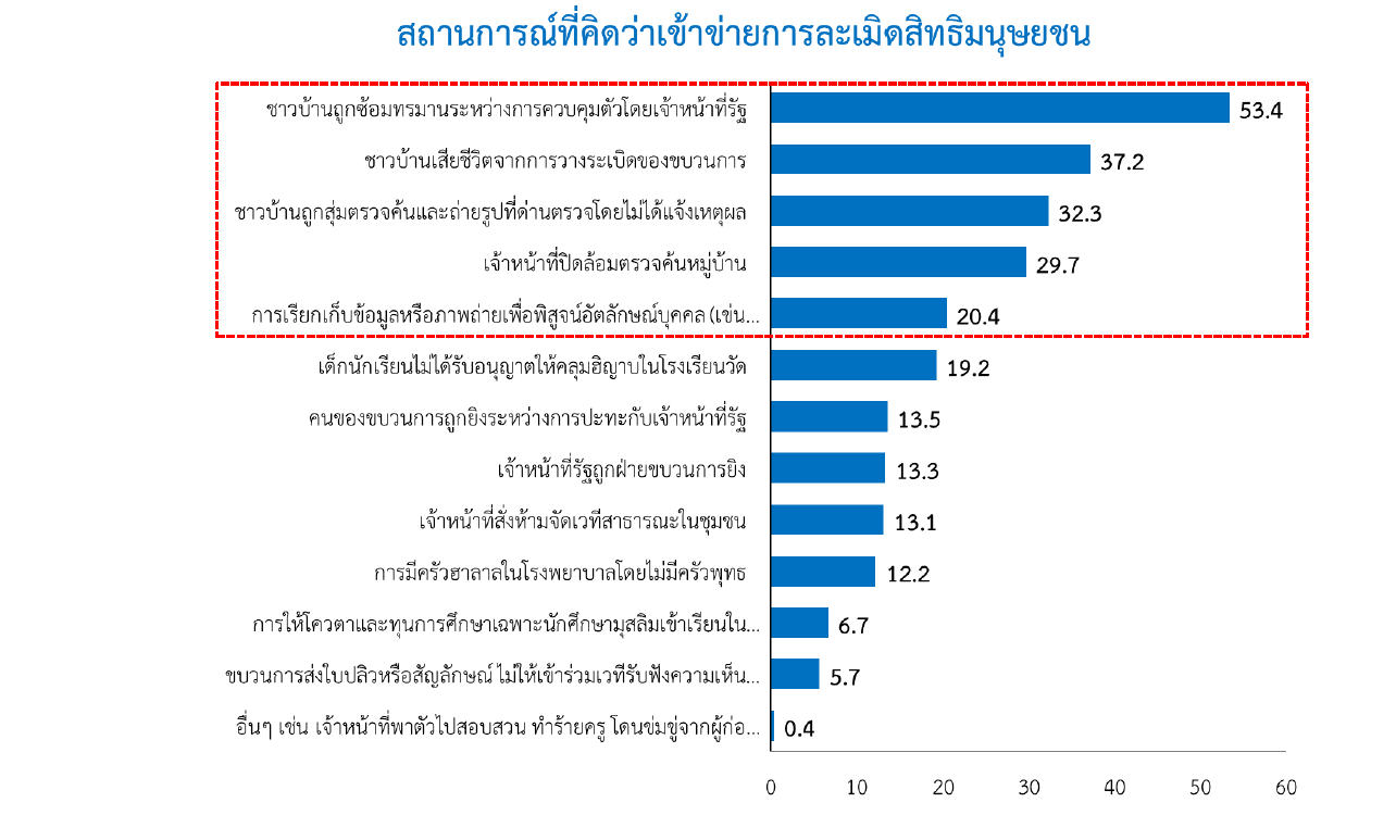 ตัวแทนเครือข่าย PEACE SURVEY นำเสนอผลสำรวจความคิดเห็นประชาชนในพื้นที่ชายแดนใต้ต่อกระบวนการสันติภาพครั้งที่ 5