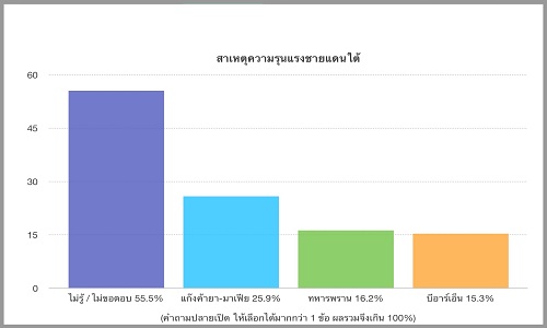 16 ปีไฟใต้...ชาวบ้านกว่าครึ่งไม่รู้-ไม่อยากพูด "ใครตัวการก่อรุนแรง"