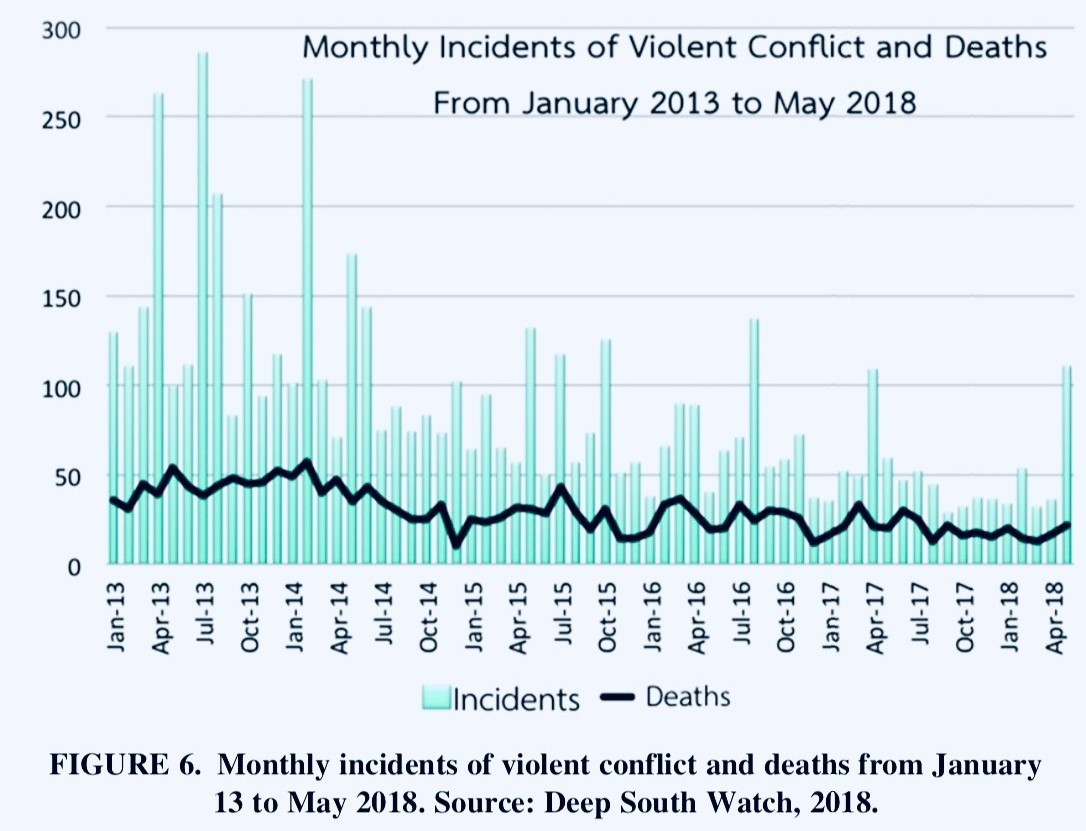The Deep South of Thailand: 15 Years in Fields of Open Conflict,Violence and Peace Narratives.