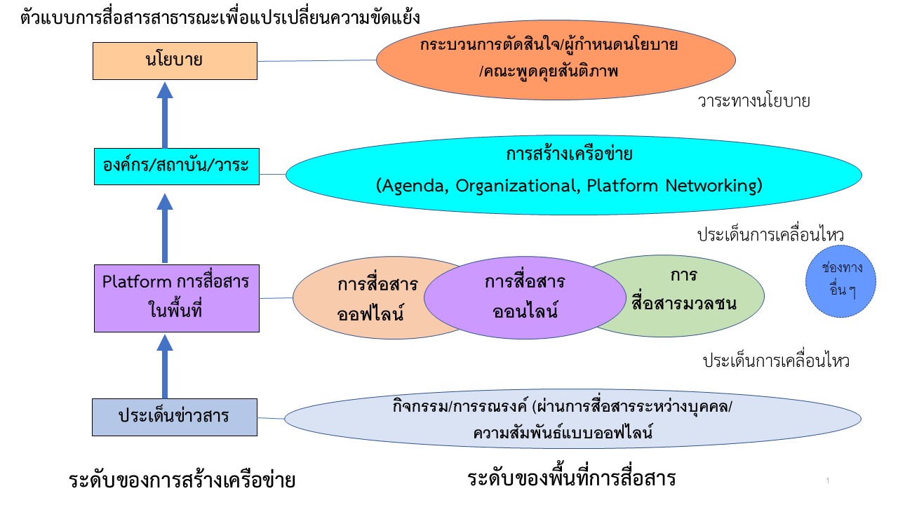 Communication Model for Peace