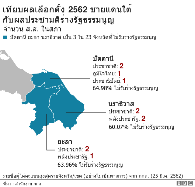 บทบาทนักการเมืองท้องถิ่นในเขตพื้นที่จังหวัดชายแดนภาคใต้